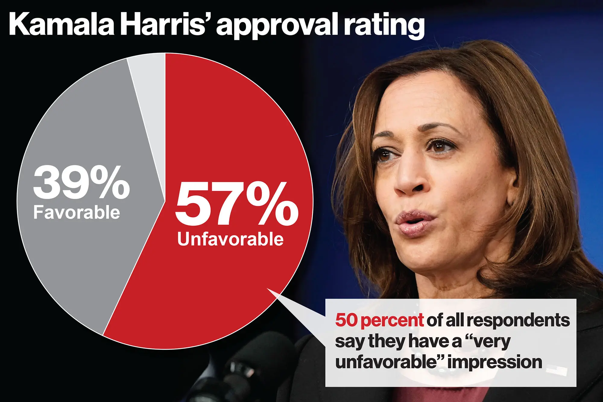 Kamala Harris Polling Numbers Unfavorable